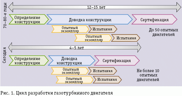 Виртуальное окружение проекта. Что такое доводка в разработке цикл.