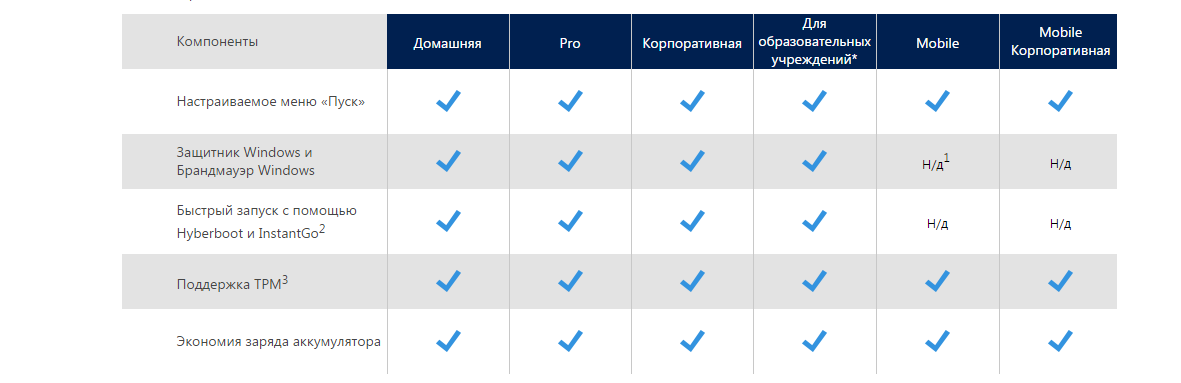 Версии window 10. Отличия виндовс 10. Виндовс 10 для образовательных учреждений. Разница в версиях Windows 10. Таблица отличий Windows 10.